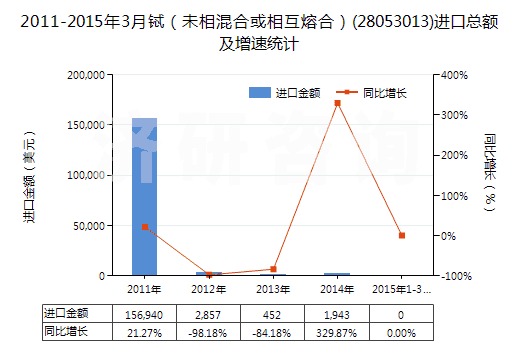 2011-2015年3月鋱（未相混合或相互熔合）(28053013)進(jìn)口總額及增速統(tǒng)計(jì)